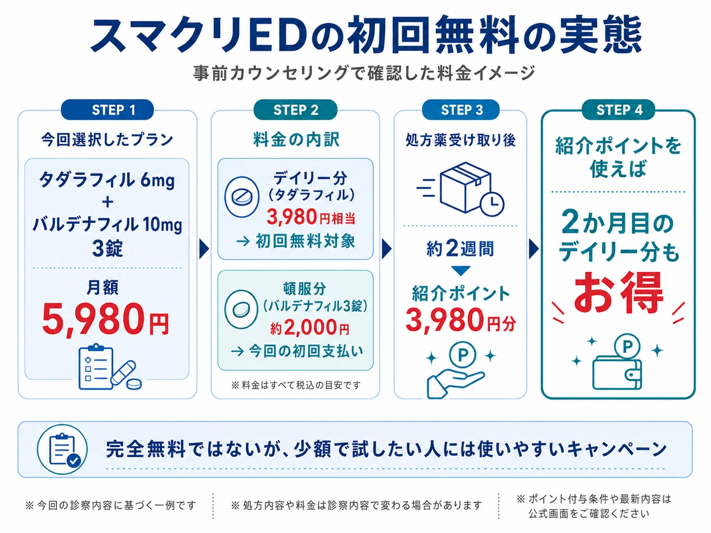 スマクリEDの初回無料でタダラフィル分が無料になりバルデナフィル分約2000円を支払う料金イメージ